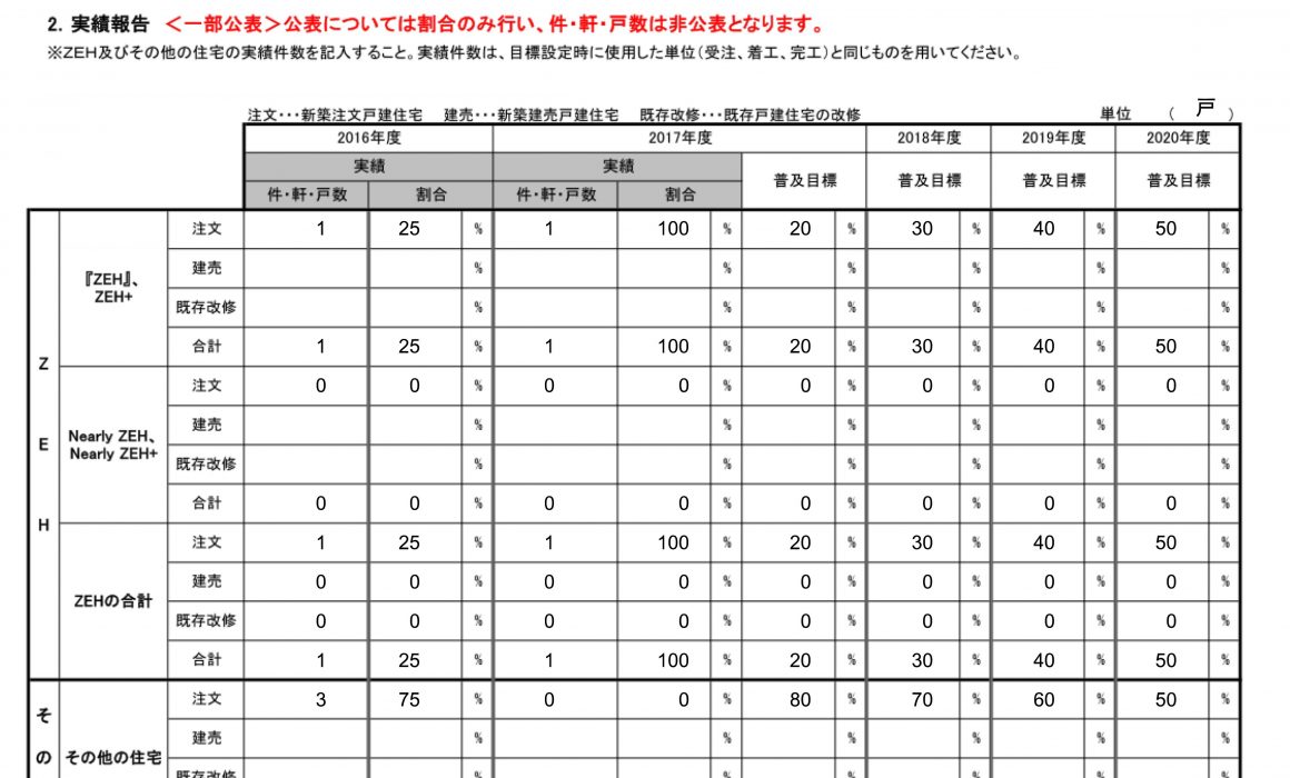 平成29年度ZEH実績報告